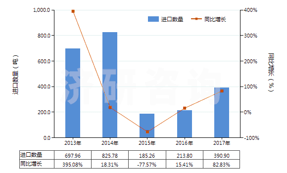 2013-2017年中國含一個苯并噻唑環(huán)系未經(jīng)進一步稠合的化合物(HS29342000)進口量及增速統(tǒng)計